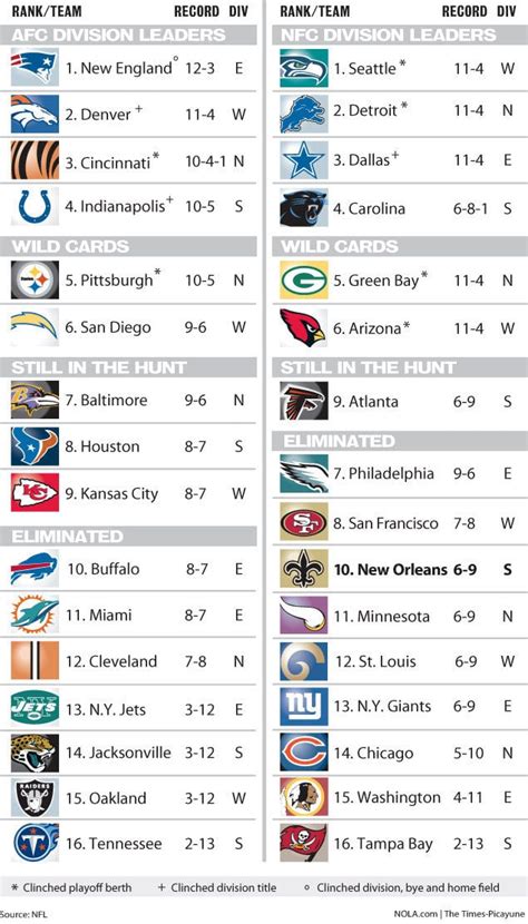 nfl standings board|printable current nfl standings.